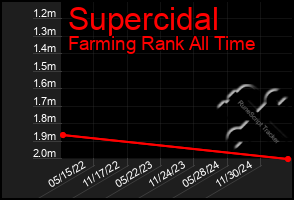 Total Graph of Supercidal