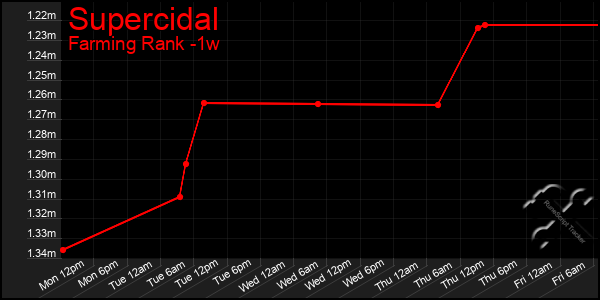 Last 7 Days Graph of Supercidal
