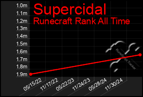 Total Graph of Supercidal