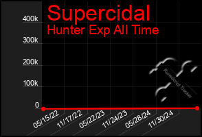 Total Graph of Supercidal