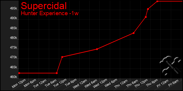 Last 7 Days Graph of Supercidal