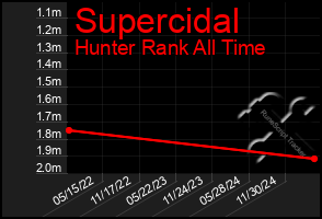 Total Graph of Supercidal