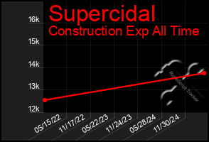 Total Graph of Supercidal