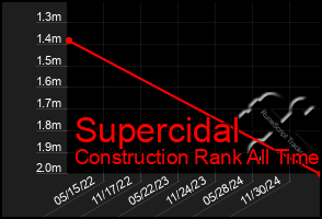 Total Graph of Supercidal
