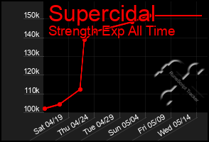 Total Graph of Supercidal