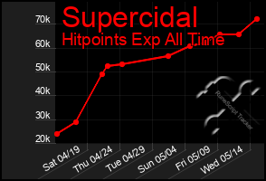 Total Graph of Supercidal