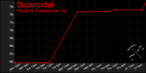 Last 7 Days Graph of Supercidal