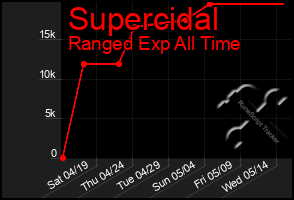 Total Graph of Supercidal