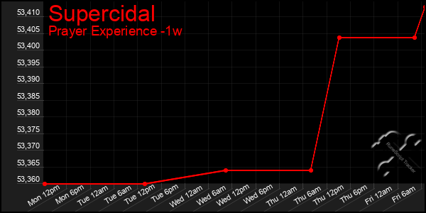Last 7 Days Graph of Supercidal