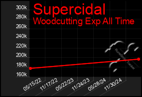 Total Graph of Supercidal