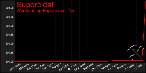 Last 7 Days Graph of Supercidal