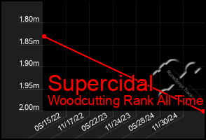 Total Graph of Supercidal