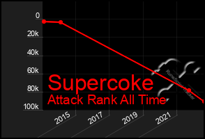 Total Graph of Supercoke