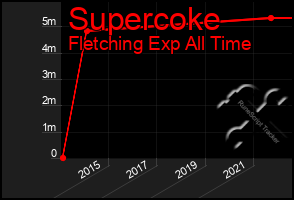 Total Graph of Supercoke