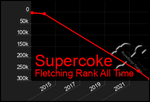 Total Graph of Supercoke