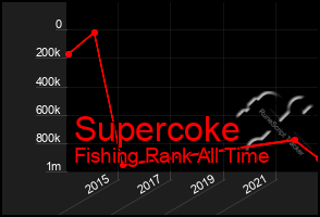 Total Graph of Supercoke