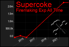 Total Graph of Supercoke