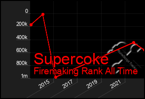 Total Graph of Supercoke