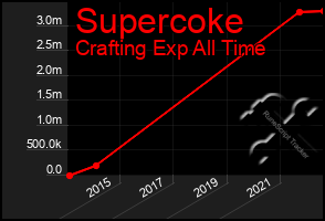 Total Graph of Supercoke