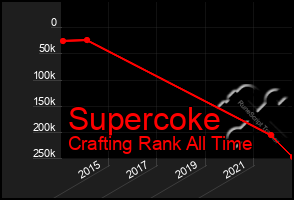 Total Graph of Supercoke