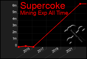 Total Graph of Supercoke