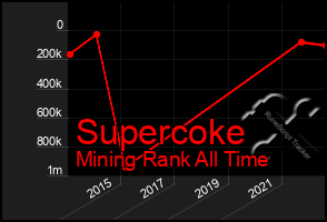 Total Graph of Supercoke