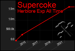 Total Graph of Supercoke