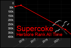 Total Graph of Supercoke