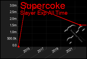 Total Graph of Supercoke