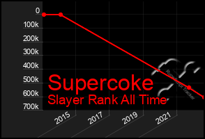 Total Graph of Supercoke