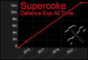 Total Graph of Supercoke