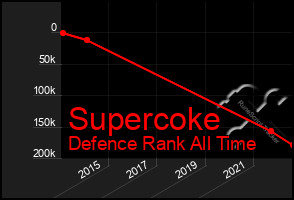 Total Graph of Supercoke