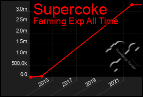 Total Graph of Supercoke