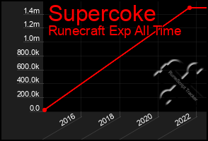 Total Graph of Supercoke