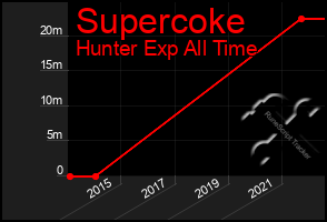 Total Graph of Supercoke