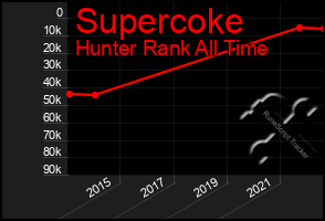 Total Graph of Supercoke