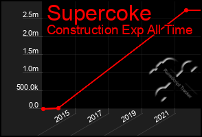 Total Graph of Supercoke