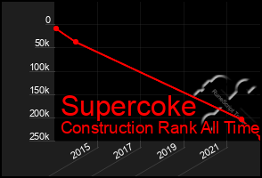 Total Graph of Supercoke