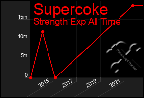 Total Graph of Supercoke