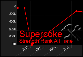 Total Graph of Supercoke