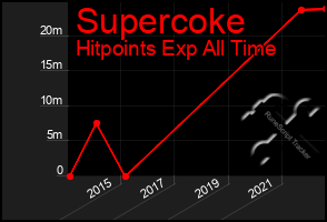 Total Graph of Supercoke