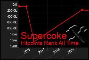 Total Graph of Supercoke