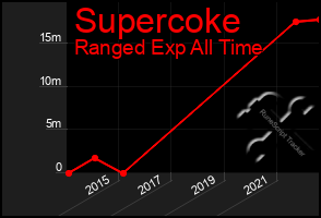 Total Graph of Supercoke