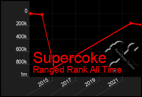 Total Graph of Supercoke