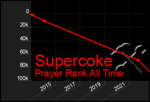 Total Graph of Supercoke