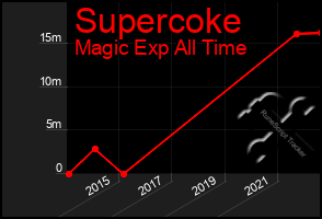 Total Graph of Supercoke