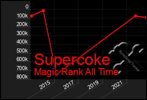 Total Graph of Supercoke