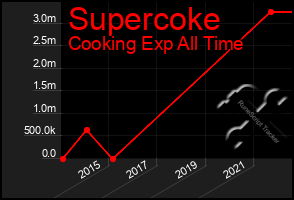 Total Graph of Supercoke