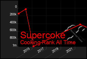 Total Graph of Supercoke