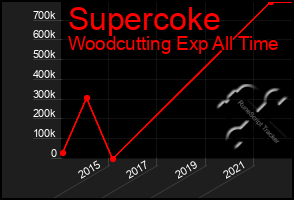 Total Graph of Supercoke